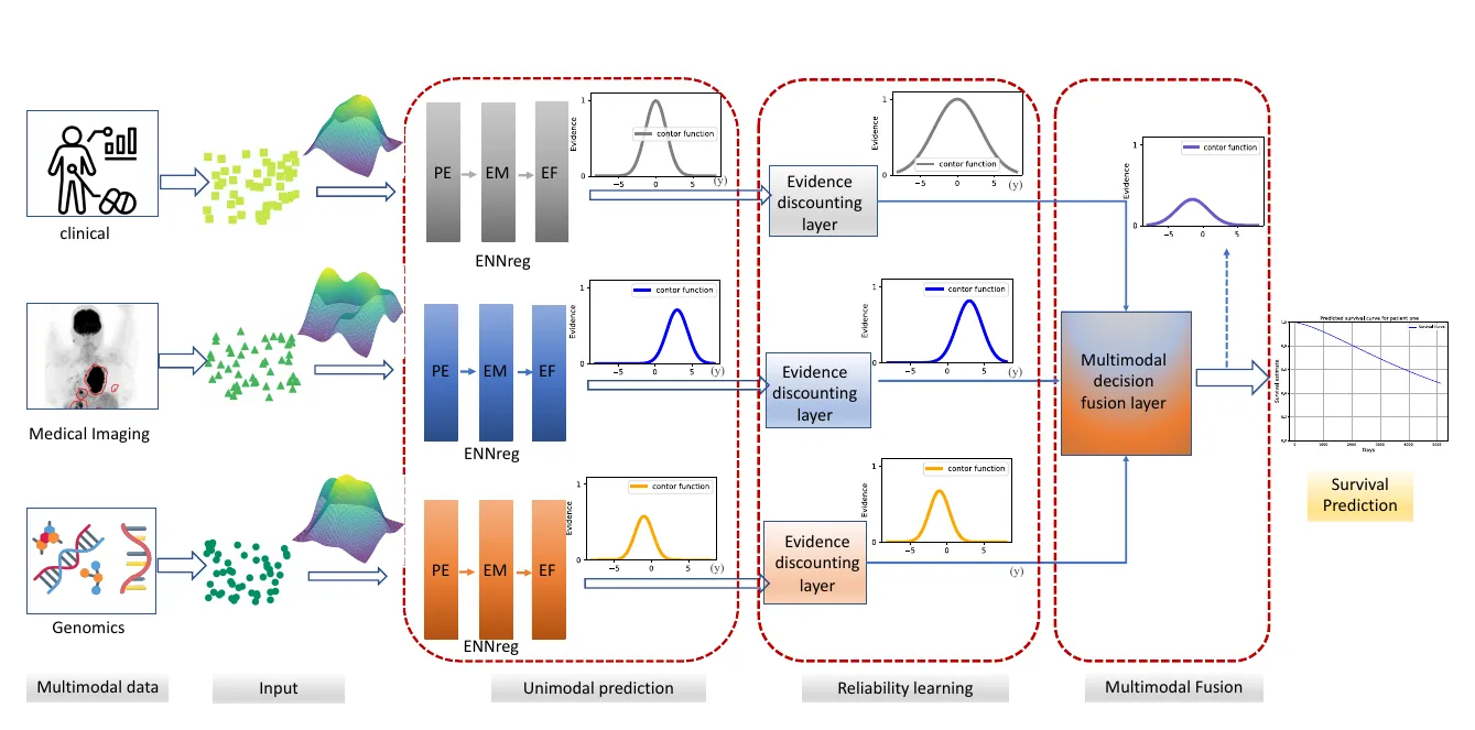 Overview of EsurvFusion: each modality (clinical, imaging, genomics) is modelled by an evidential ENNreg module that outputs a survival prediction with uncertainty; an evidence discounting layer learns each modality's reliability; and a multimodal decision-fusion layer combines them into the final survival prediction.