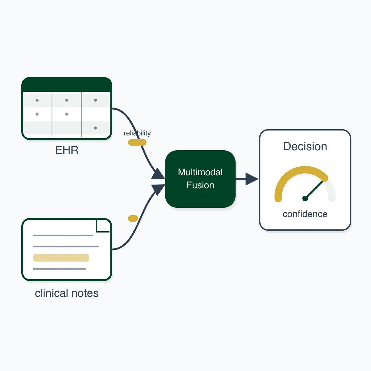 Multimodal Learning for Clinical Decision Support Systems